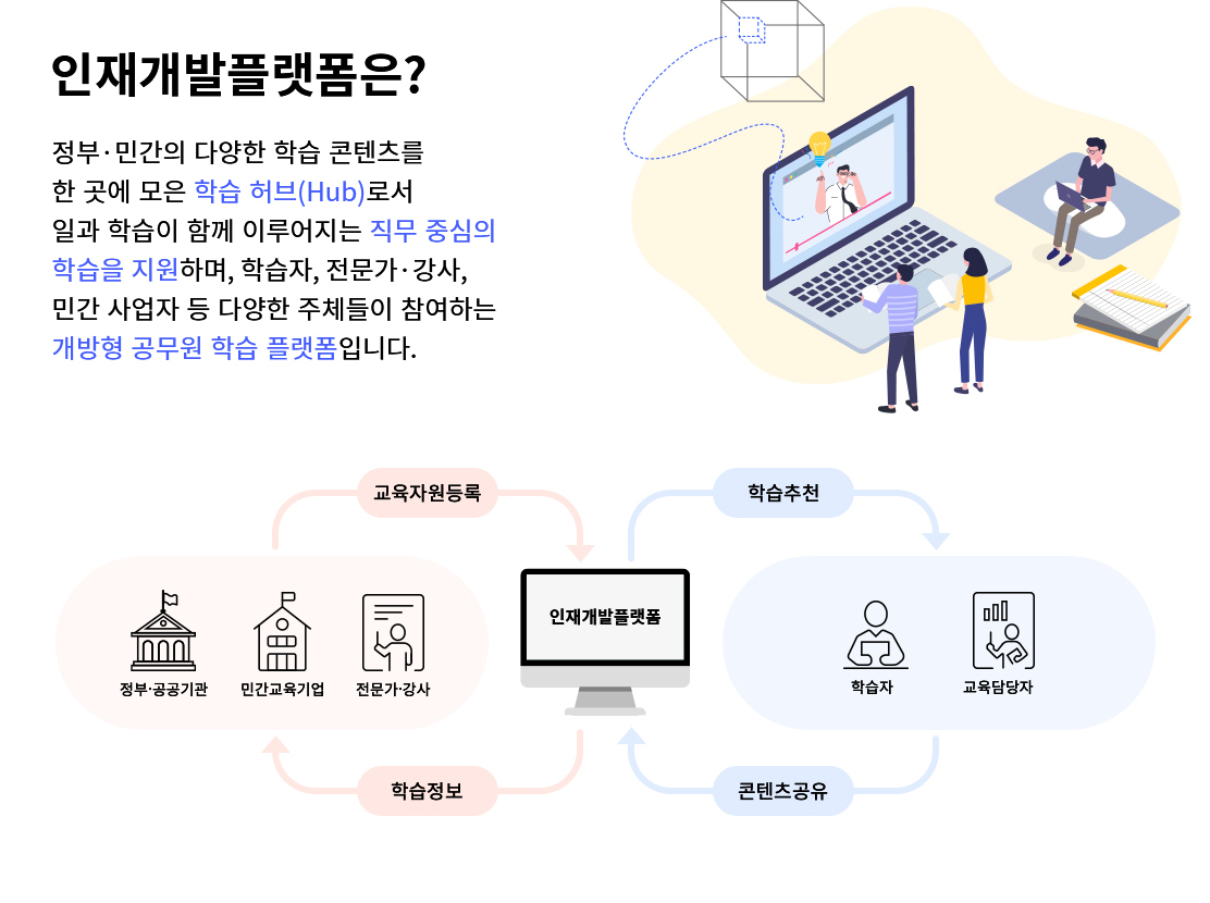 인재개발플랫폼은? 정부/민간의 다양한 학습 콘텐츠를 한 곳에 모은 학습 허브(Hub)로서 일과 학습이 함께 이루어지는 직무 중심의 학습을 지원하며, 학습자, 전문가/강사, 민간 사업자 등 다양한 주체들이 참여하는 개방형 공무원 학습 플랫폼입니다.